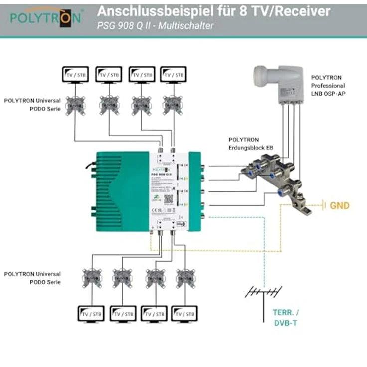 Polytron PSG 908 Q II, Multischalter für 2 Satelliten und bis zu 8 Teilnehmer, 8 SAT und 1 terrestrischer Eingang – Bild 3
