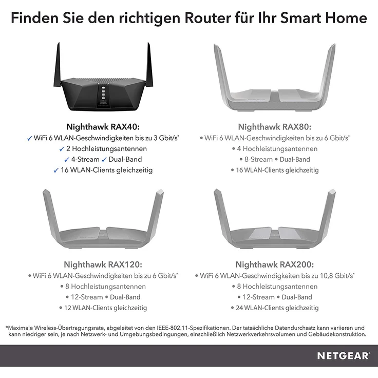 Netgear Nighthawk RAX40 WiFi 6 WLAN Router AX3000 (4-Stream AX4 mit bis zu 3 GBit-s, Abdeckung für mittlere Häuser und Wohnungen bis 100 m², kompatibel mit iPhone 11 und Samsung S20) – Bild 6