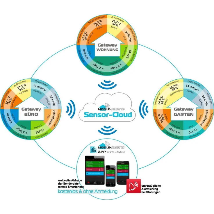 Mobile Alerts Zusatzsensor MA 10100 - Temperatursensor mit Datenübertragung auf das Smartphone, Thermometer, mit Alexa kompatibel, Temperaturüberwachung, weiß, 3,2 x 1,7 x 8,7 cm – Bild 2