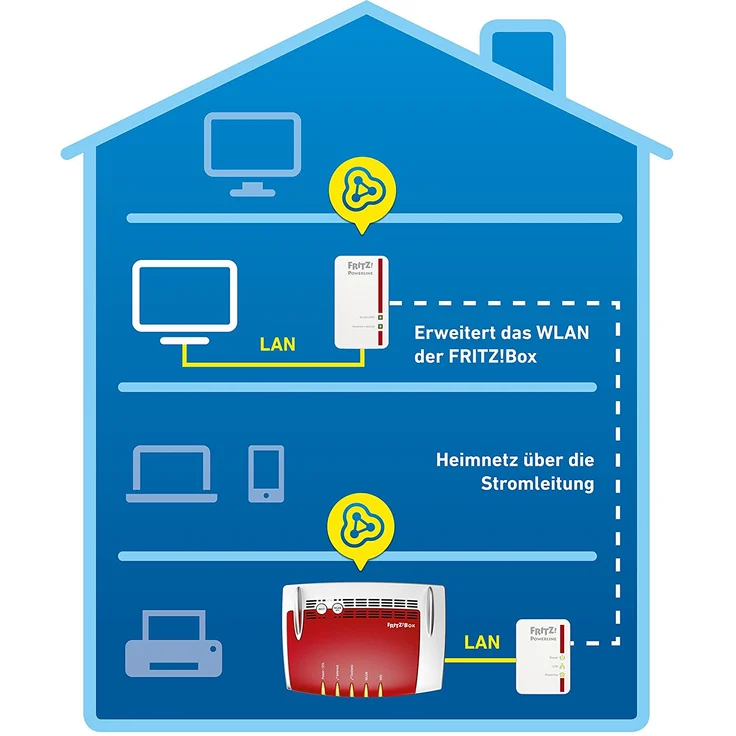 AVM FRITZ!Powerline 540E - 510E WLAN Set (500 MBit-s, WLAN-Access Point, Fast-Ethernet-LAN, internationale Version) – Bild 4