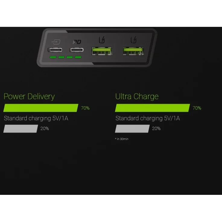 Green Cell PowerPlay20 2x USB Ultra Charge USB-C Power Delivery, 20000 mAh, 18 W, Powerbank, schwarz – Bild 3