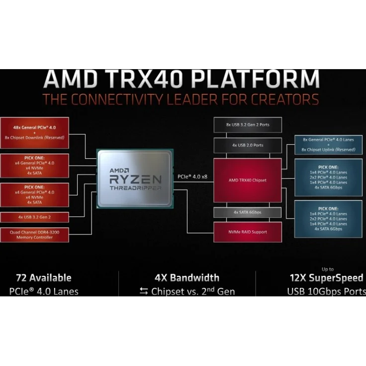 AMD Ryzen Threadripper 3960X, 24 Kerne (48 Threads), 3,9 - 4,5 GHz, Boxed (ohne Kühler) (100-100000010WOF) – Bild 4