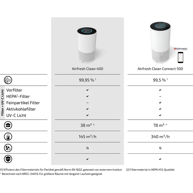 Soehnle Airfresh Clean 400 Luftreiniger, 4-stufiges Filtersystem, mit HEPA-Filter und UV-C Licht, Nachtmodus, 4 Stufen – Bild 8