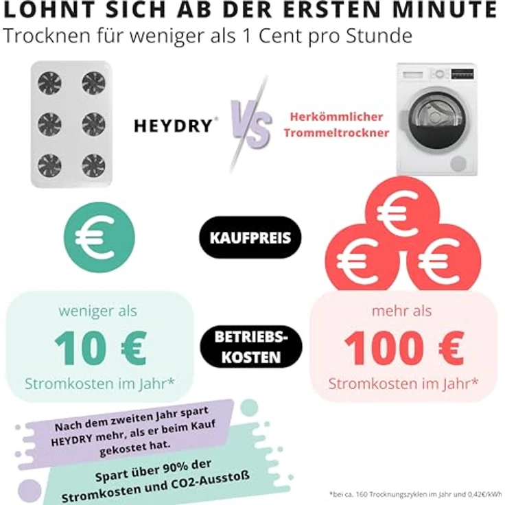 TOSA HEYDRY Wäschetrockner für Wäscheständer, schnell & energiesparend trocknen, platzsparende Trockner-Alternative, weiß – Bild 5