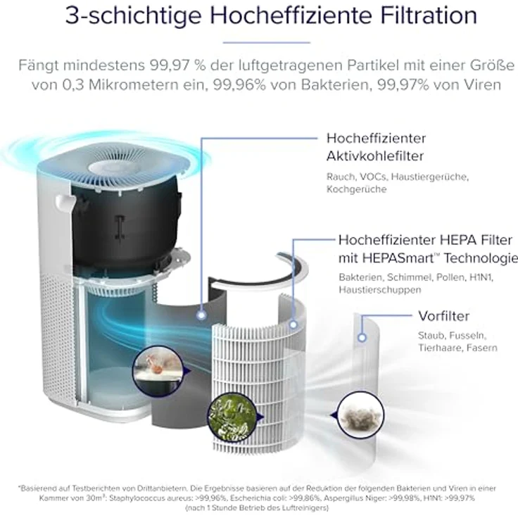 Levoit Core 600S LAP-C601S Smart Luftreiniger, 49 Watt, HEPA-Filter, weiß – Bild 5