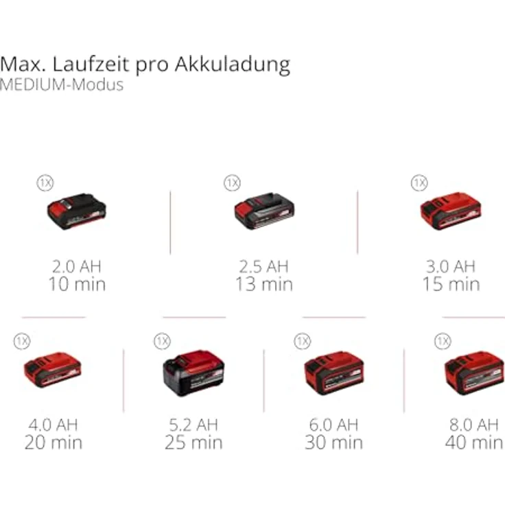 Einhell Akku-Stielstaubsauger TE-SV 18/270 Li BL-Solo, beutellos, kraftvoller Brushless Motor, 2-in-1 Design, LED-Display, ohne Akku und Ladegerät – Bild 13