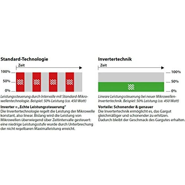 CASO MI 30 Ceramic Mikrowelle, Standgerät, 1000 Watt, 30 Liter Garraum, Inverter-Technologie, Keramikboden für mehr Platz, 8 Koch-Programme, Timer, edelstahl – Bild 3