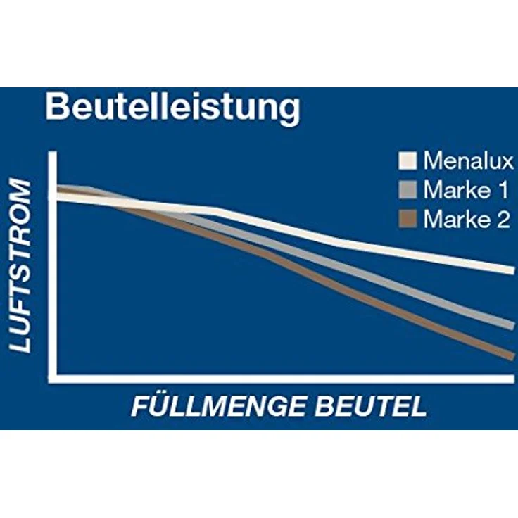 Menalux 9001961425 Duraflow Synthetik-Staubbeutel, weiß, 5 Stück + 1 Microfilter, TÜV geprüft auf Saugleistung und Filterwirkung – Bild 5