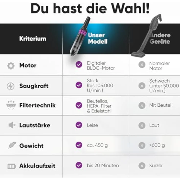 ProfiCare® Handstaubsauger PC AKS 3137, kabellos mit 2200mAh Akku, starker BLDC-Motor, beutellos und leise, ideal für Couch und Auto – Bild 4