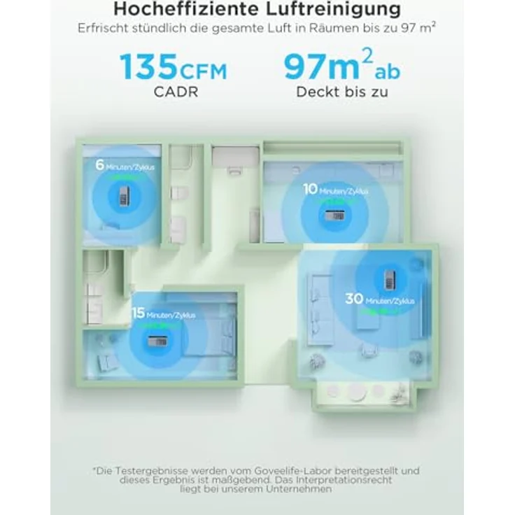 GoveeLife Smart Luftreiniger GHA-300, HEPA-Filter für große Räume bis 97 m², PM2.5-Monitor, App- und Alexa-Steuerung, Turbomodus, automatische Luftqualitätsregelung, ideal für Allergiker – Bild 2