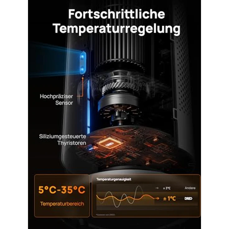 Dreo Heizlüfter 2000W, Elektrische Heizung mit Fernbedienung, 25 dB, 120° Oszillation, Energiesparendes ECO-Modus, Thermostat, Überhitzungs- & Kippschutz – Bild 5