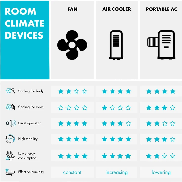 Klarstein Skyscraper Ice weiß 4-in-1 Ventilator Luftkühler Luftbefeuchter 6 l | 30 W | Fernbedienung – Bild 9