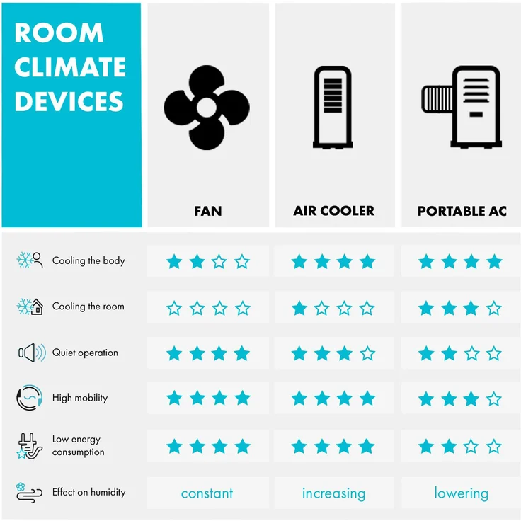 Klarstein Skyscraper Ice 4-in-1 Ventilator Luftkühler Luftbefeuchter 6 l |  30 W | Fernbedienung – Bild 9