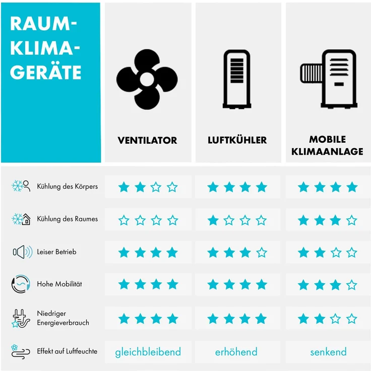 Klarstein 10035785 IceWind Plus mobiler Luftkühler Ventilator Luftbefeuchter Luftreiniger 330 m³-h, 49 Watt , 7 Liter, 4 Geschwindigkeiten, 3 Modi, Oszillation – Bild 10