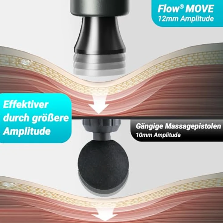 Flow FLOW® MOVE Massagepistole. TÜV zertifizierte Qualität mit 5 Massageköpfen & 4 Massagestufen USB-C Ladeanschluss 12mm Amplitude Ultra leise Massagegun Muskel Massagegerät Muskelpistole – Bild 4