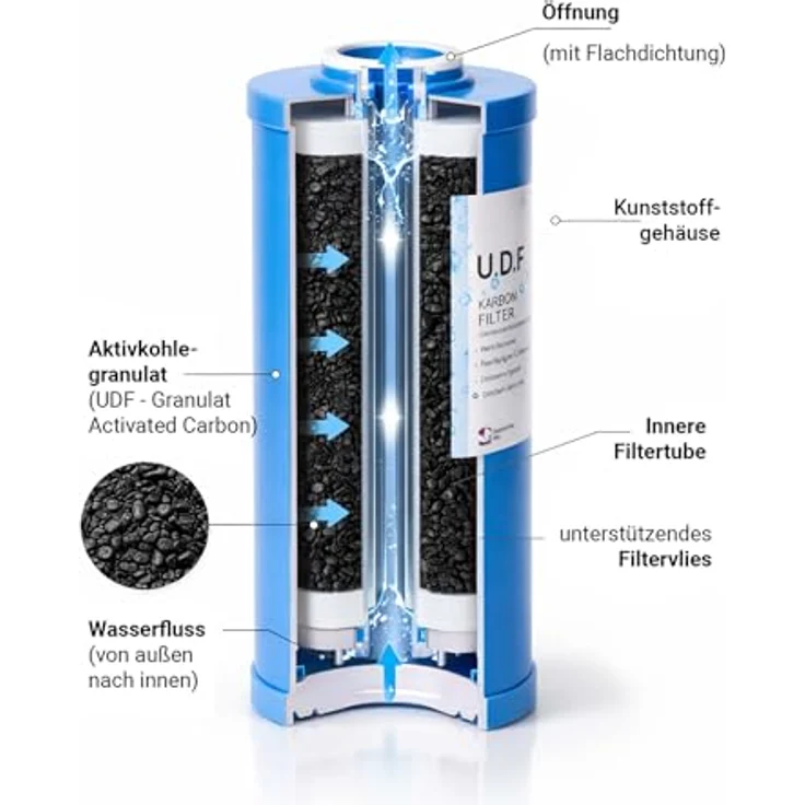 Naturewater UDF-10L 10' Big Blue Aktivkohlegranulat Wasserfilter Hauswasserfilter Trinkwasserfilter – Bild 5