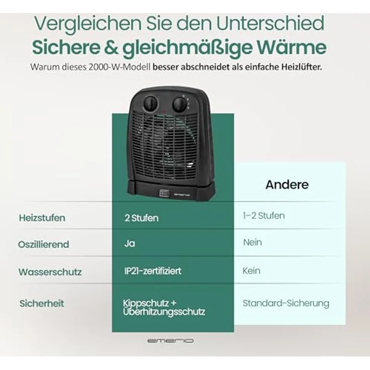 Emerio Heizlüfter FH-111910.2, 2000W mit 2 Heizstufen, einstellbarem Thermostat, oszillierend, Kippschutz und Ventilationsfunktion für Räume bis 20 m², IP21 – Bild 2