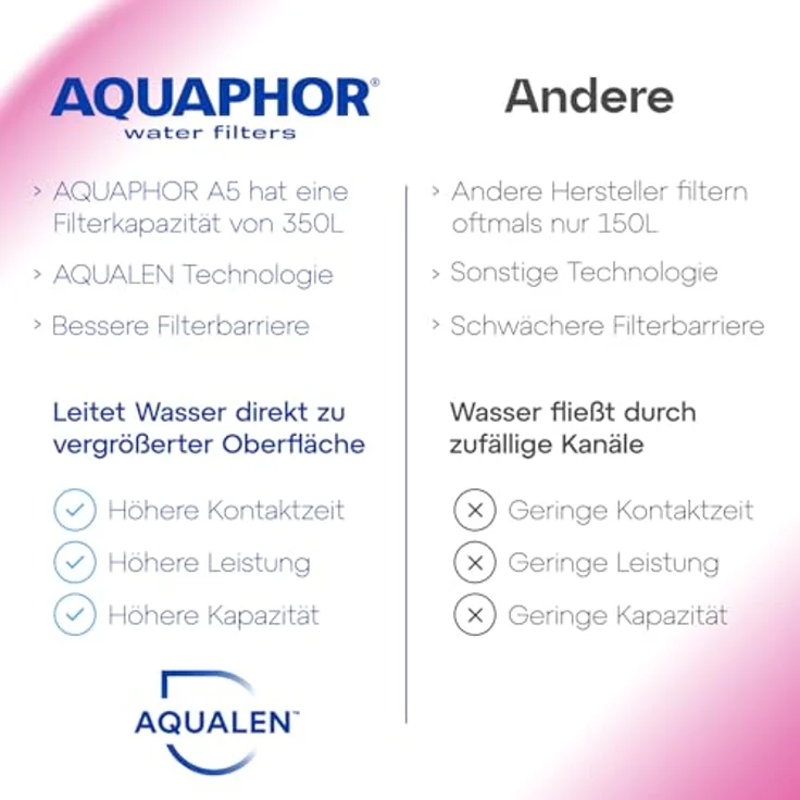 AQUAPHOR A5 Mg Pack 1 Wasserfilterkartusche, Kunststoff, weiß, 350 l – Bild 9