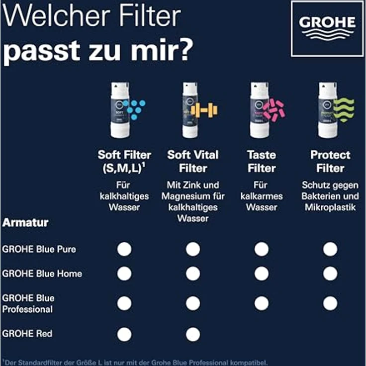 Grohe Blue Filter M-Size, Wasserfilter mit 1500L Kapazität und 5-fach Filtration, Blau – Bild 9