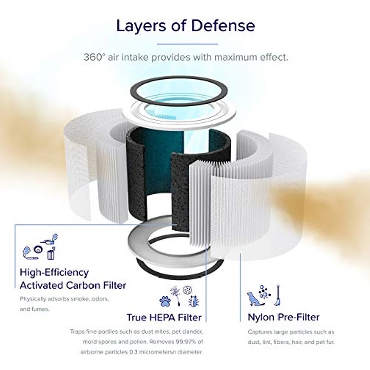 LEVOIT Luftfilter Ersatzfilter für Luftreiniger Core 200S, H13 HEPA-filter, hocheffizienter Aktivkohlefilter und Vorfilter, gegen Allergien Rauch Staub Pollen, Core 200S-RF – Bild 5