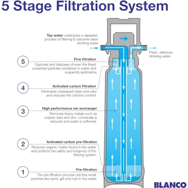 Blanco Drink Filter, Wasserfilter, Weiss – Bild 4