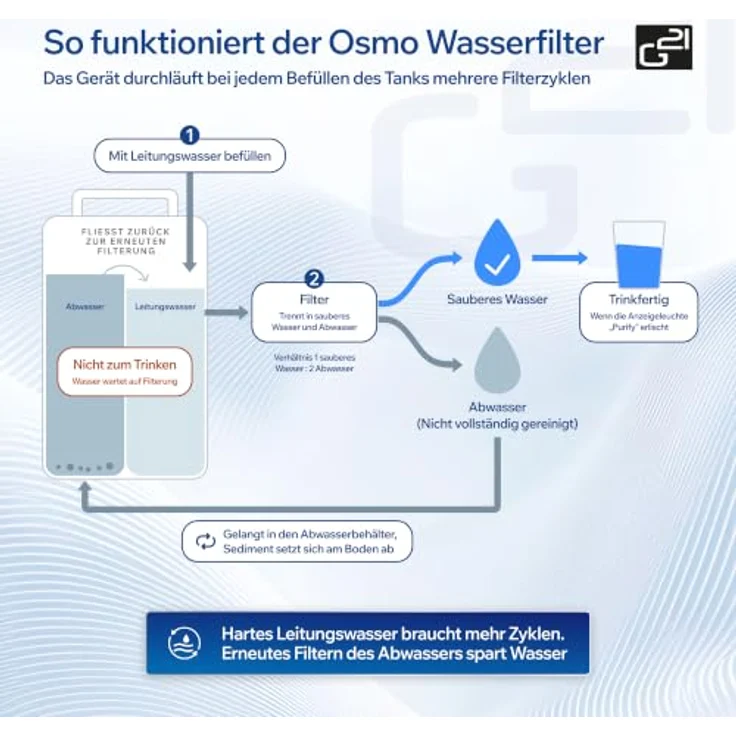 G21 Osmo Pro Wasserfilteranlage mit Umkehrosmose, Wasserstoffgenerator und 30 l/h Fördermenge, 6 l Tank, Heiß- und Kaltwasserfunktion, TDS-Anzeige, weiß – Bild 9