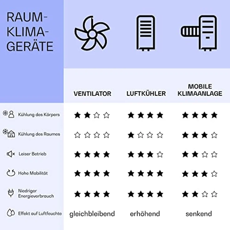 Kraftwerk 10040189 Eco Smart 11 Mobiles Klimagerät, Monoblock-Klimaanlage, 3-in-1, 11.500 BTU, App-Steuerung, Fernbedienung – Bild 7