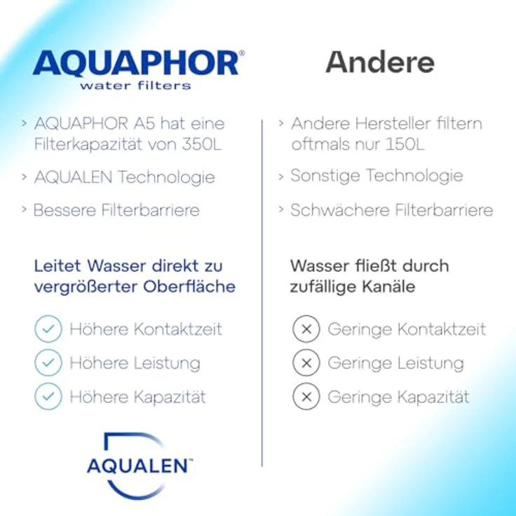 AQUAPHOR A5 Pack 1 Wasserfilterkartusche, Kunststoff, weiß, 350 l – Bild 9