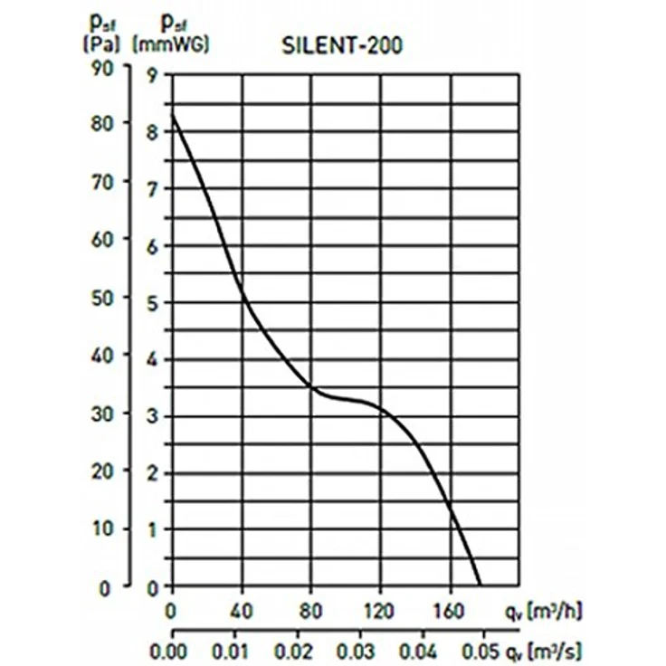 Thermorex THERMEX Fan Silent 200 CZ Scandic, Belüftungsventilator mit 180 m³/h Luftdurchsatz, geräuscharm mit 33 dB, energieeffizient 16 W – Bild 2