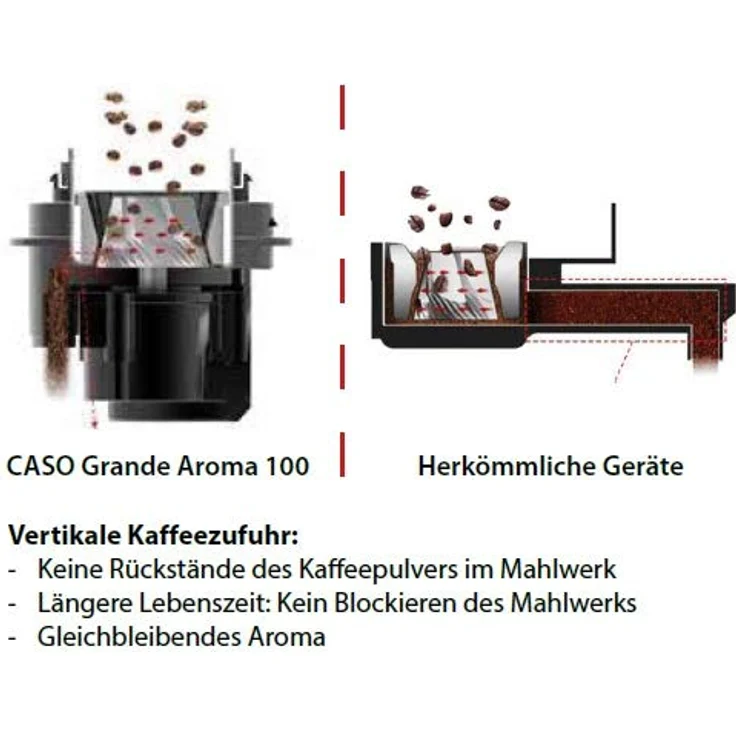 Caso 1856 Grande Aroma 100-Design Kaffeemaschine, 10 Tassen Kaffee Kaffeemschine mit Kegelmahlwerk, 1000, 1.4 liters, Edelstahl, schwarz – Bild 3