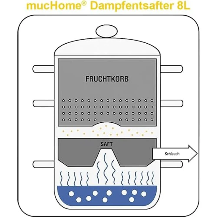 mucHome Dampfentsafter 6L, Edelstahl, für alle Herdarten inkl. Induktion, spülmaschinengeeignet, ideal für Beeren, Obst und Gemüse, Ø 22cm – Bild 3