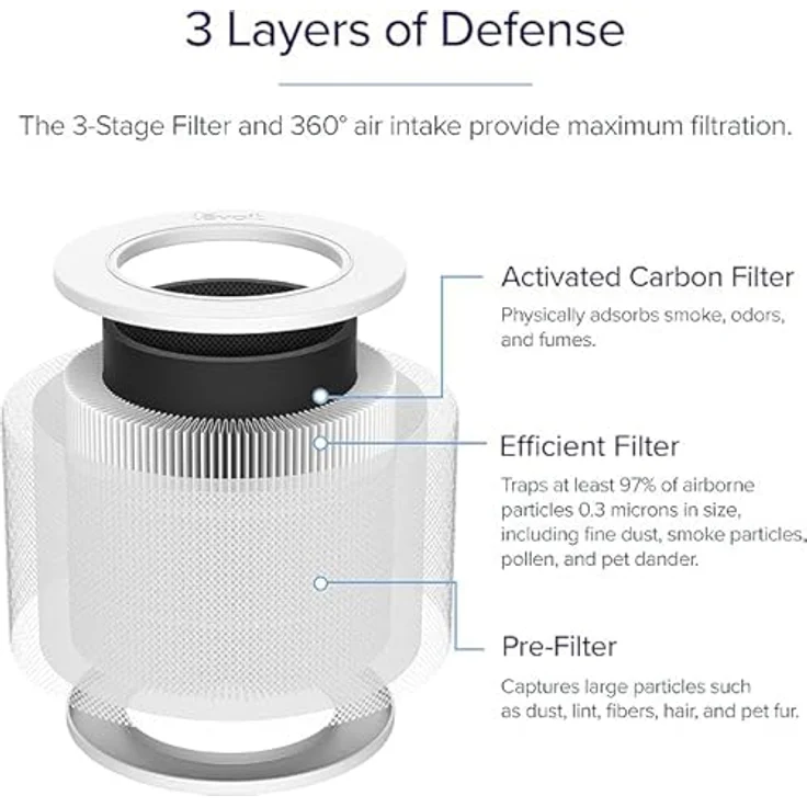 Levoit Luftreiniger Standard Ersatzfilter 3-in-1 HEPA, hocheffiziente Aktivkohle, weiß, geeignet für Core Mini – Bild 3