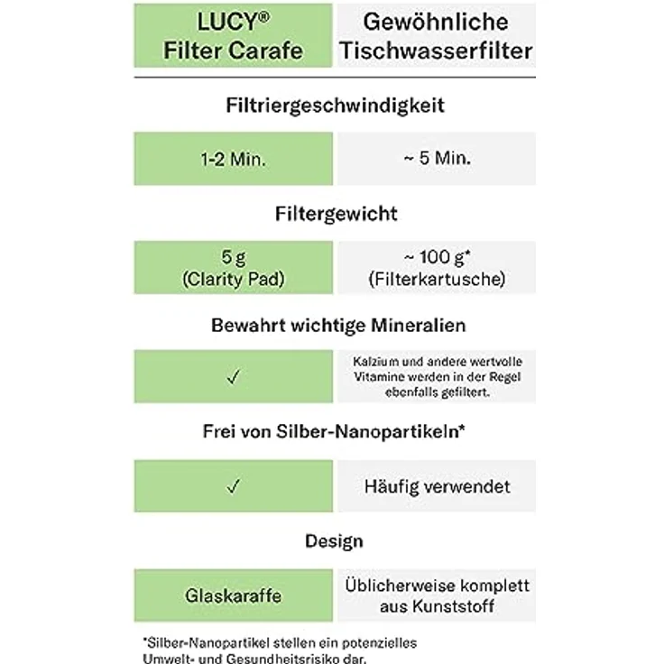 LUCY® Wasserfilter Karaffe 2L, BPA-frei, spülmaschinenfest, inkl. Aktivkohlefilter, beseitigt Schadstoffe, bewahrt Mineralien wie Magnesium und Calcium – Bild 5
