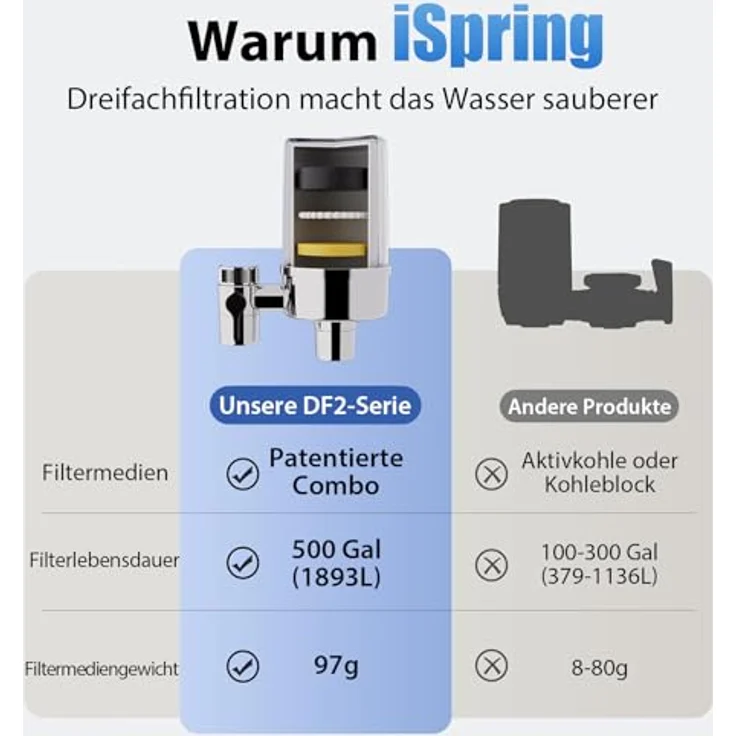 iSpring DF2-CHR Wasserhahnfilter, 1.890 Liter Kapazität, Chlor & Blei Reduzierung, Chrom Finish – Einfache Montage für Standard-Armaturen – Bild 2