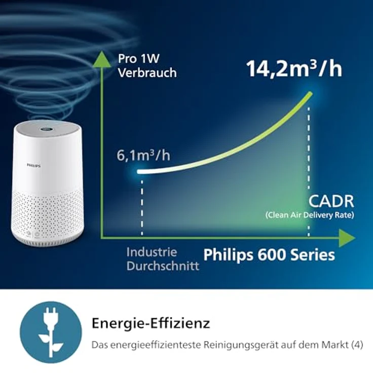 Versuni Philips Luftreiniger 600-Serie, HEPA-Filter entfernt 99,97% der Schadstoffe, Smart Sensor, App-Steuerung, Weiß (AC0651/10) – Bild 4