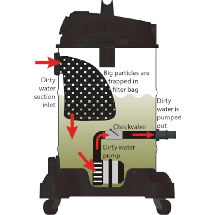 Strahlemann Schlammsauger SM-35L1200W, 1200 W Nass- und Trockensauger mit integrierter Teichpumpe, 35 L Auffangbehälter – Bild 3