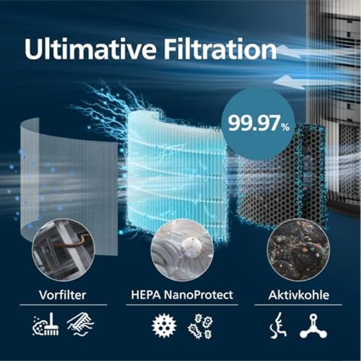 Philips FY4200/30 PureProtect Pro HEPA NanoProtect Filter, 4-Schichten-System zur Partikelerfassung, 2er Pack – Bild 3