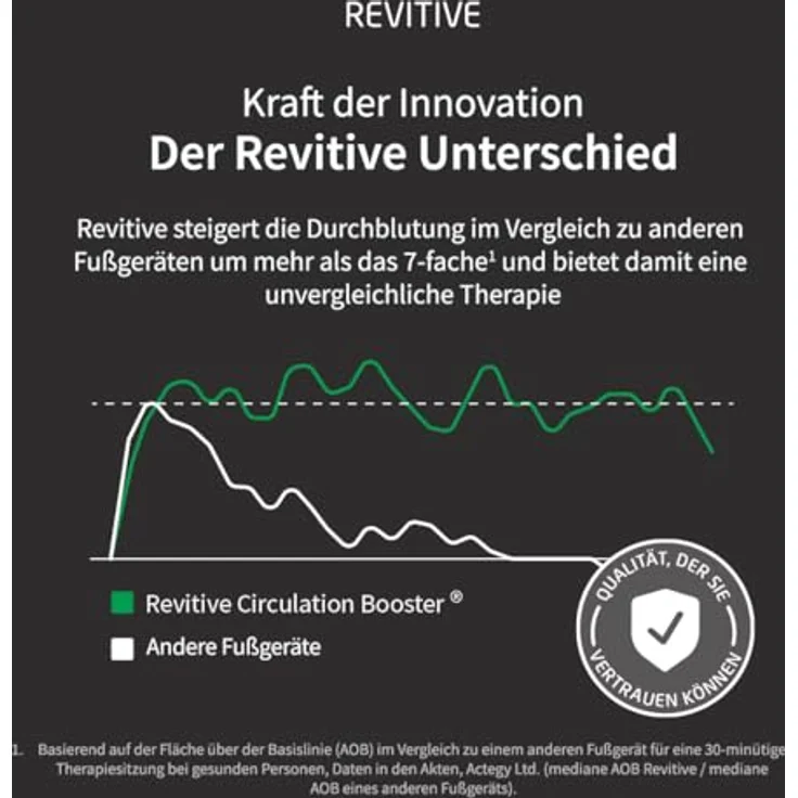 REVITIVE EMS-Fußmassage-Gerät Medic, Durchblutungs-Stimulator mit patentierter OxyWave Technologie, lindert Schmerzen, Schwellungen und Krämpfe, kabellos – Bild 4