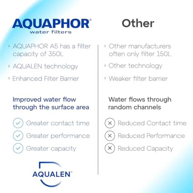 AQUAPHOR Smile hellgrün inkl. 1 A5 Filterkartusche-kompakter Wasserfilter zur Reduzierung von Kalk, Chlor & Schwermetallen, Kapazität 350 l, Kunststoff, Volumen 2,9 l – Bild 8