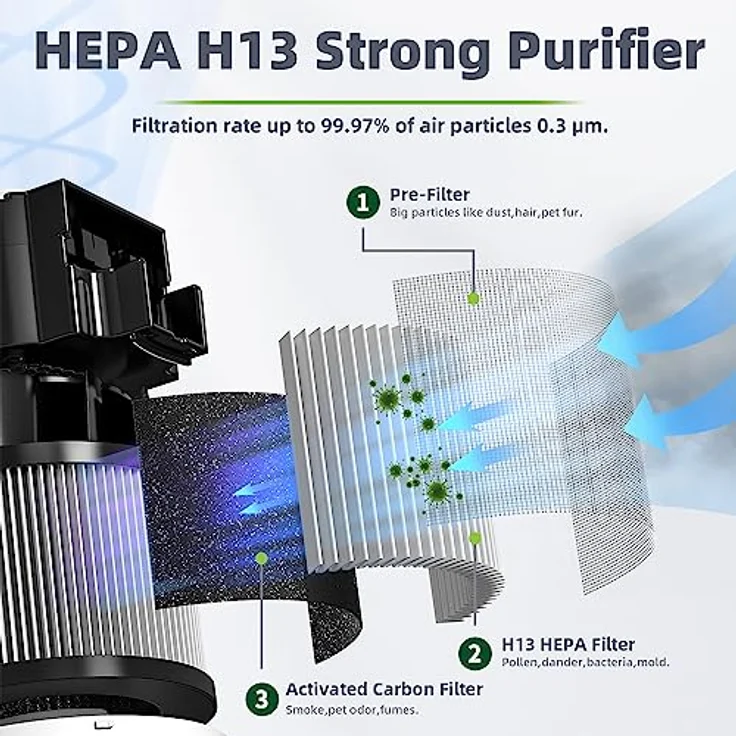 CONOPU Luftreiniger Allergiker HEPA H13 Filter, Air Purifier Aromatherapie-Funktion, Luftfilter Wohnung Nachtlicht, Luftreiniger Raucherzimmer 3-stufige Filtrierung – Bild 2