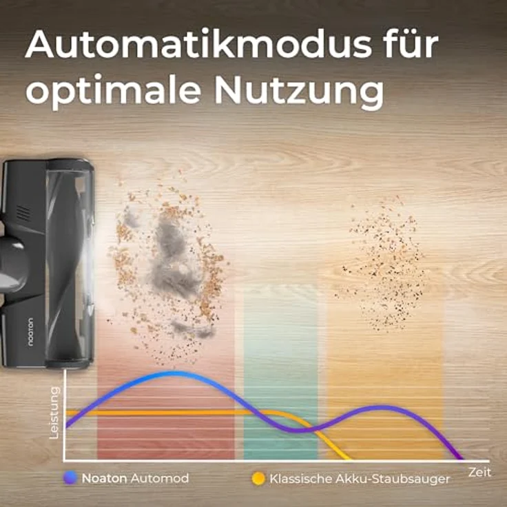 Noaton Akku Staubsauger AVC600 Deluxe, 46000 Pa/600 W, 85min, 220 AW, Automodus, Kabellos, HEPA filter, Wandmontierte Ladestation, für Hartböden, Teppich und Tierhaare (Deluxe Edition) – Bild 3