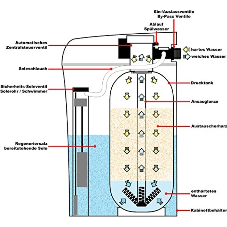 Wiltec SOFT-R1 Wasserenthärtungsanlage, Wasserentkalkung 500 l/h, Ionenaustauscher mit 10 l Soletank – Bild 7