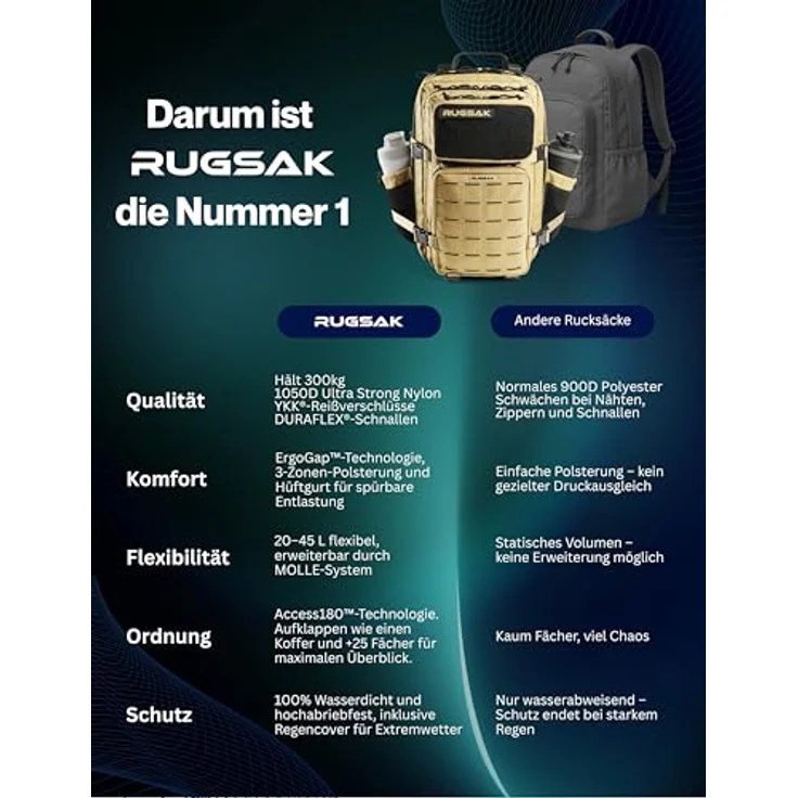 RUGSAK Alpha Go 25L Rucksack Desert Sand – Wasserabweisend, 18-Zoll Laptopfach, Ergonomisch, Alltag, Reise & Outdoor – Bild 3