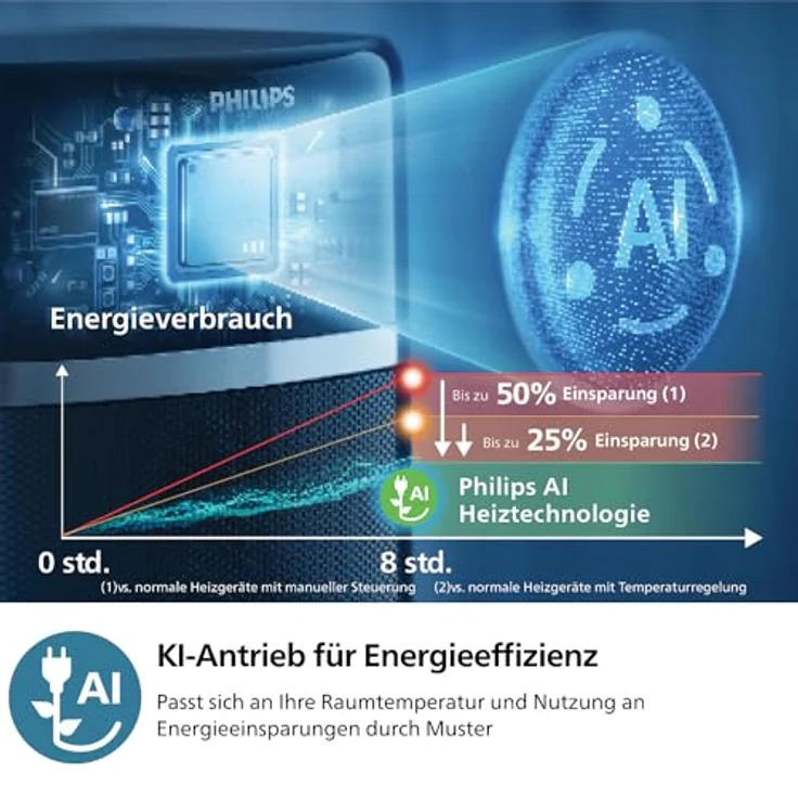 Philips Keramik-Heizlüfter 5000-Serie, Keramische Heiztechnologie, KI-gesteuert zum Energiesparen, Heizt in 2 Sekunden auf mit 5 Integrierten Sicherheitsfunktionen, App-Steuerung, Grau (CX5120/11) – Bild 3