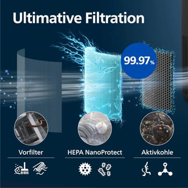 Philips Luftreiniger 900 Serie, HEPA NanoProtect + Aktivkohlefilter, CADR 250m³/h für 65m² Allergiker, leise, intelligent und energieeffizient (AC0951/13) – Bild 5