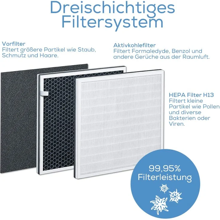 Beurer LR 310 Luftreiniger, mit HEPA-Filter, Automatikfunktion, 3 Stufen, Filterwechselanzeige (66019)  – Bild 3