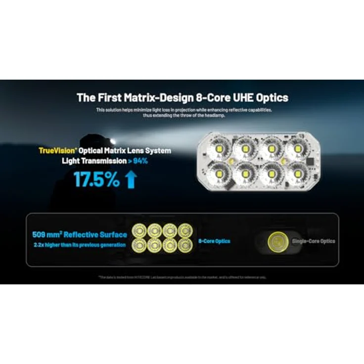 Nitecore HC65 UHE, Stirnlampe mit 2000 Lumen, 3 Lichtquellen, USB-C Ladegerät, IP68 wasserdicht – Bild 5
