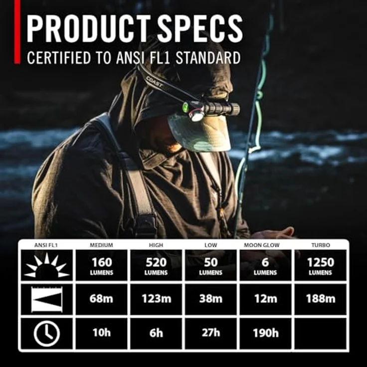 Coast TXM50R Stirnlampe, wiederaufladbar, 1250 lm, mit Fokus & Magnetfuß, IP54 wasserfest, 4 Helligkeitsstufen – Bild 3