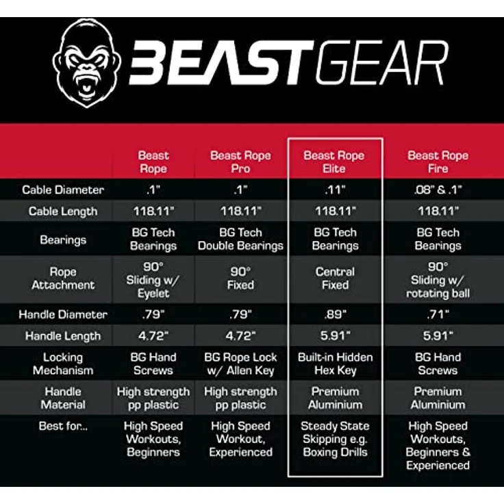 Beast Gear Elite-Springseil, Fitness-Speed-Rope für Erwachsene mit geriffelten Alu-Griffen, 3 Meter anpassbar, inkl. Seilschoner und Tragetasche für Indoor/Outdoor, ideal für Cardio, Boxen und MMA – Bild 2