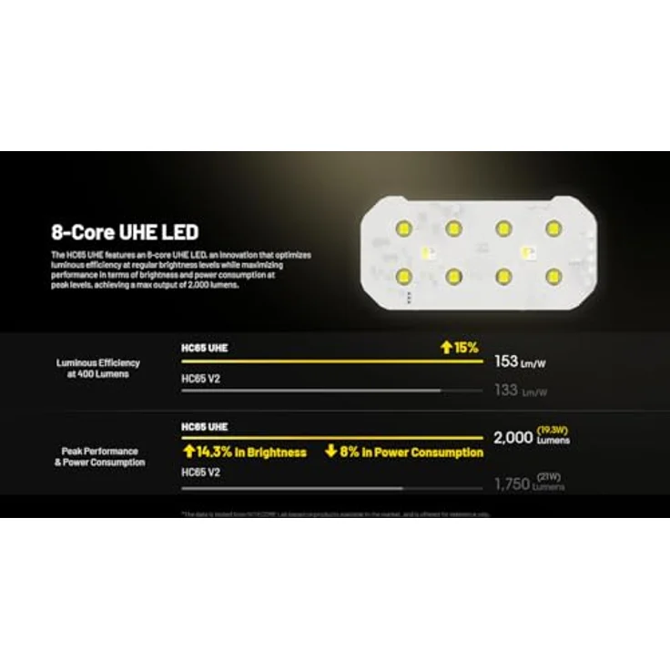 Nitecore HC65 UHE, Stirnlampe mit 2000 Lumen, 3 Lichtquellen, USB-C Ladegerät, IP68 wasserdicht – Bild 4